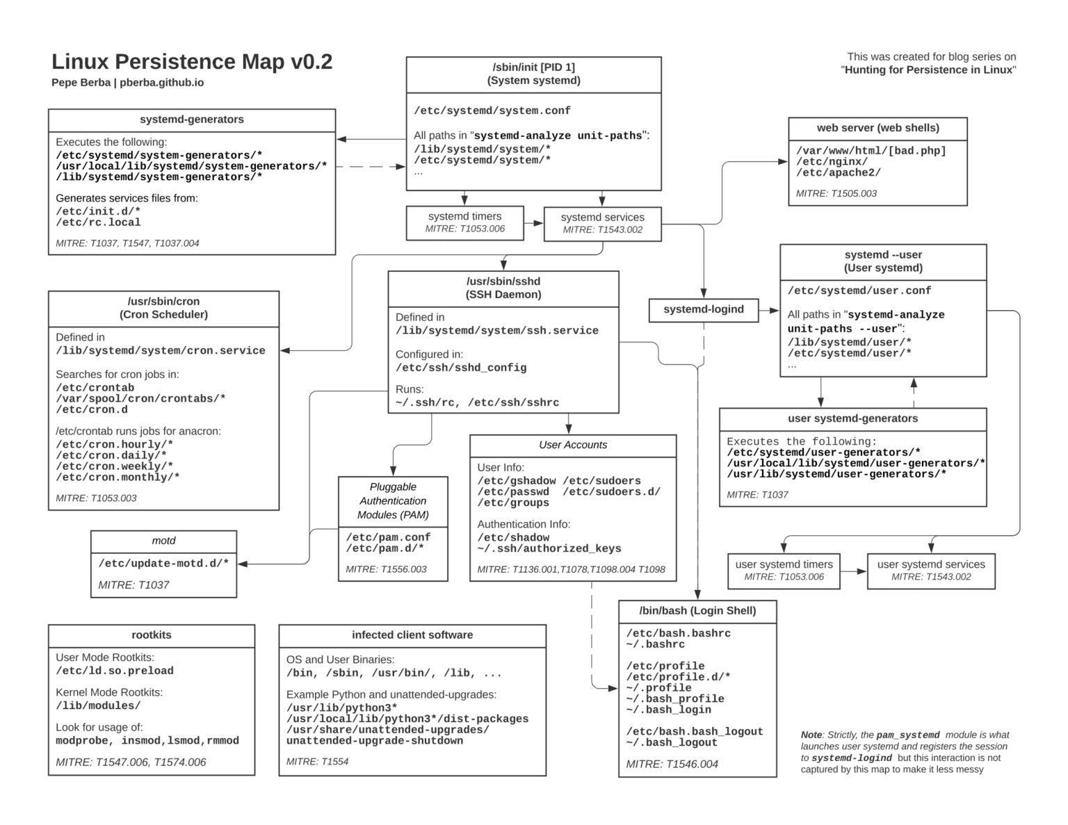 hunting-for-persistence-in-linux-cyber-security-news-aggregator
